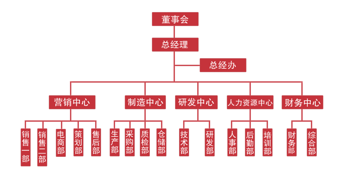 組織架構(gòu)